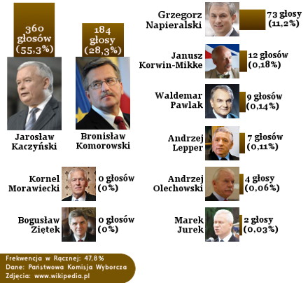Wybory Prezydenckie 2010 - głosy mieszkańców Rącznej