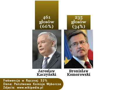 Wybory Prezydenckie 2010 - głosy Rącznian
