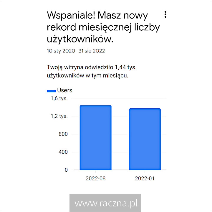 www.raczna.pl - rekord miesięcznej liczby użytkowników w miesiącu sierpień 2022 - 1,44 tys. użytkowników