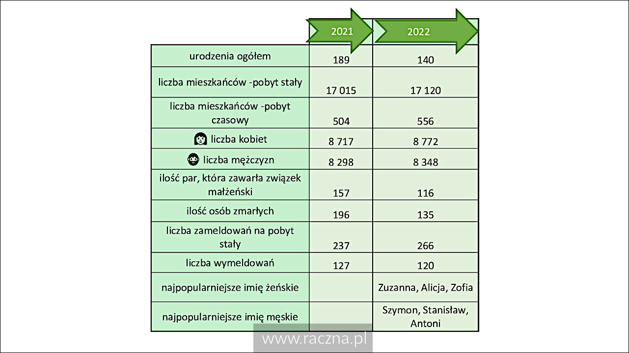 Gmina Liszki - statystyki 2021 i 2022 rok - zdjęcie